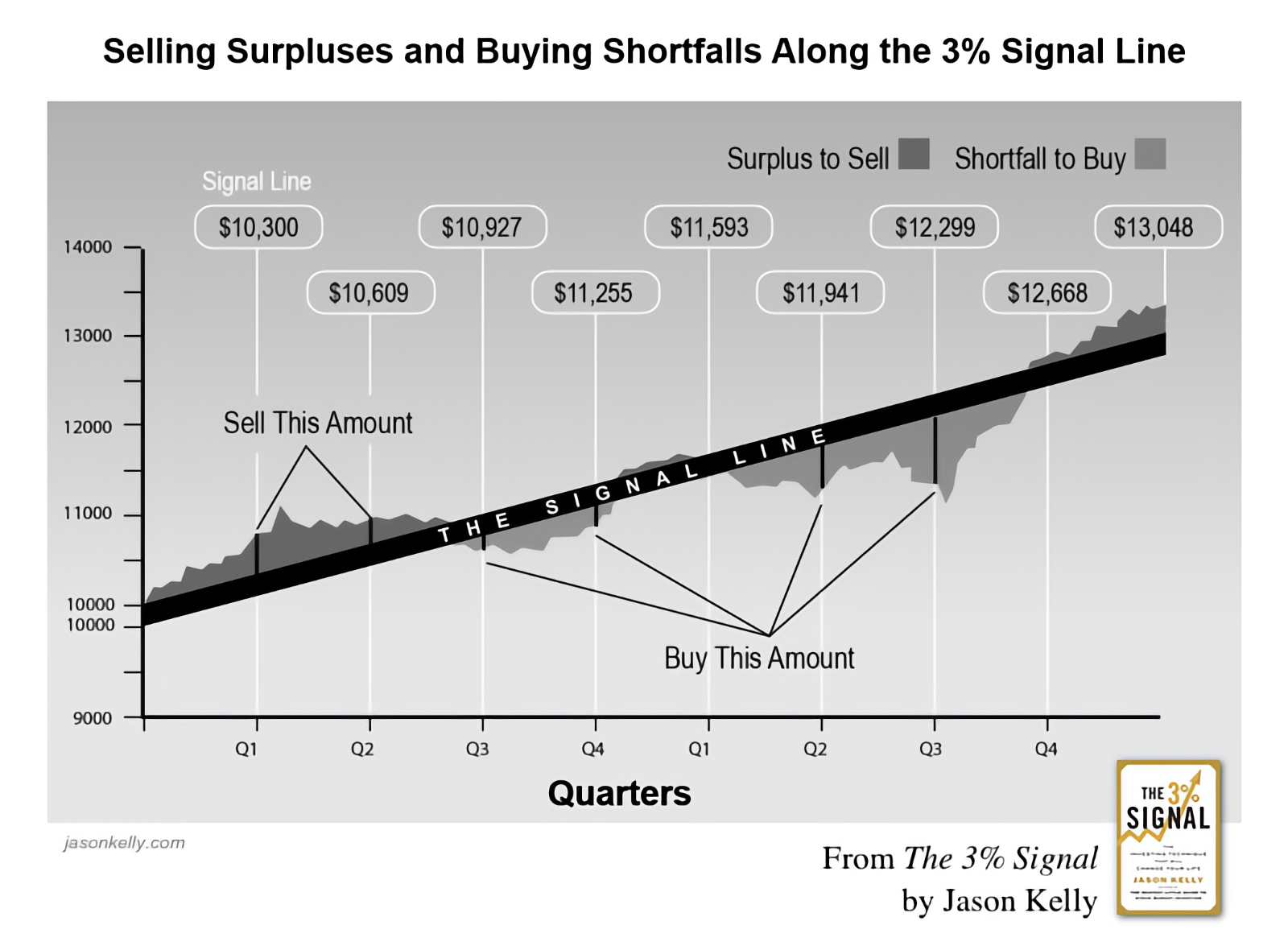 Selling Surpluses and Buying Shortfalls Along the 3% Signal Line